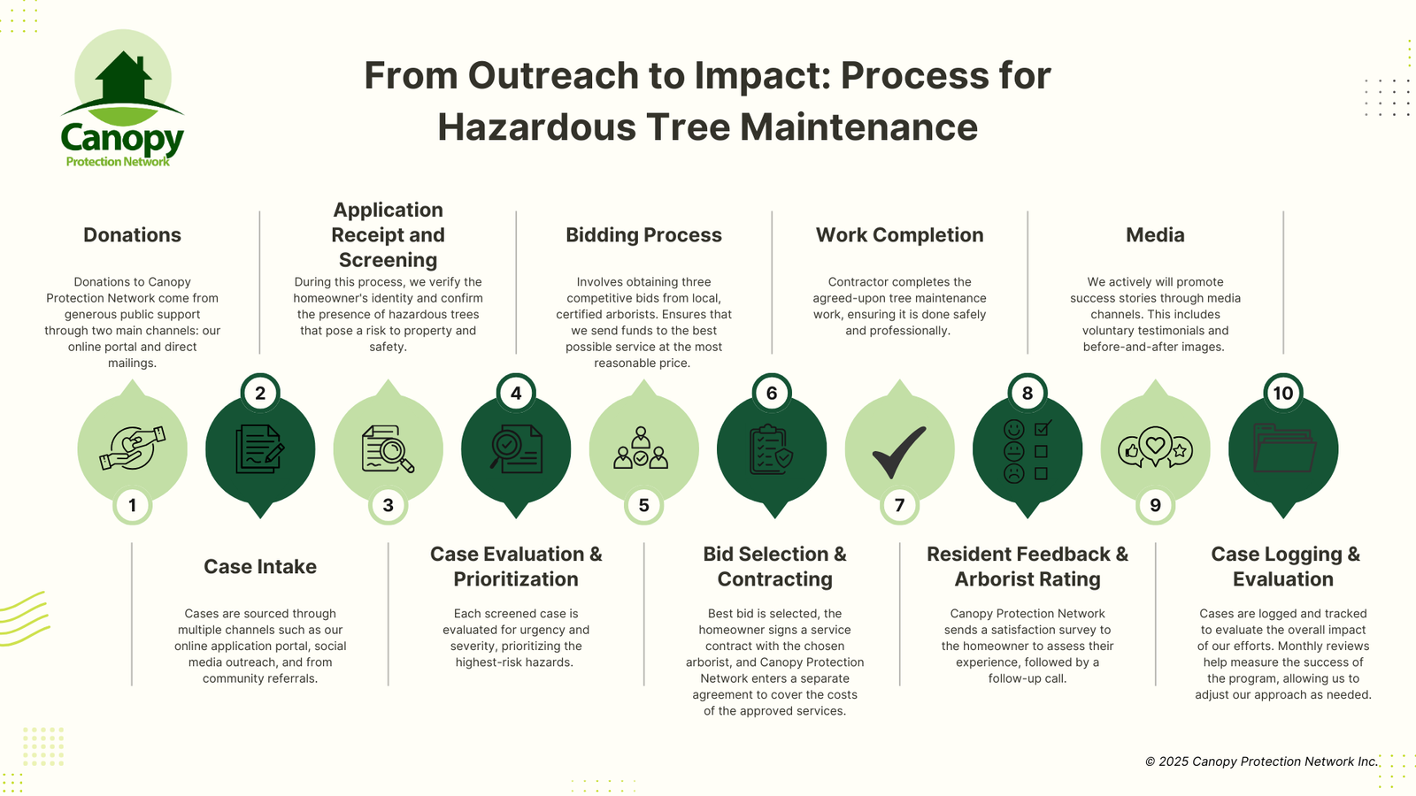 Our Mission - Canopy Protection Network